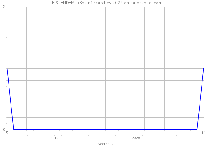 TURE STENDHAL (Spain) Searches 2024 