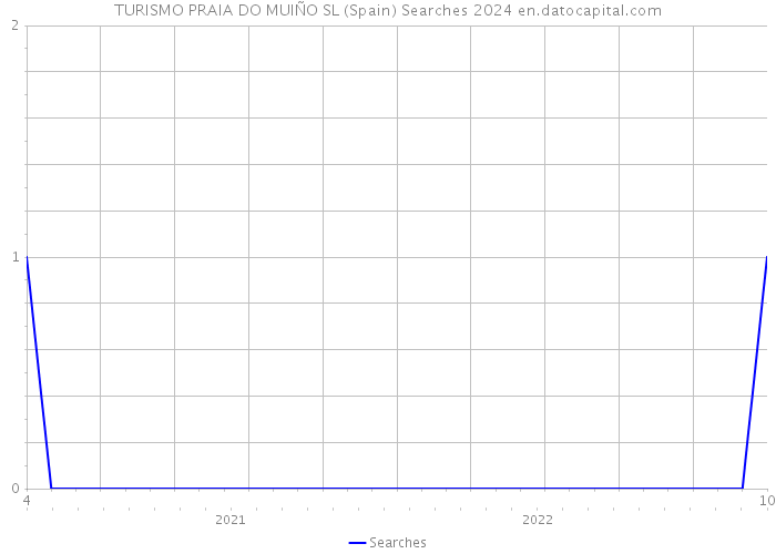 TURISMO PRAIA DO MUIÑO SL (Spain) Searches 2024 