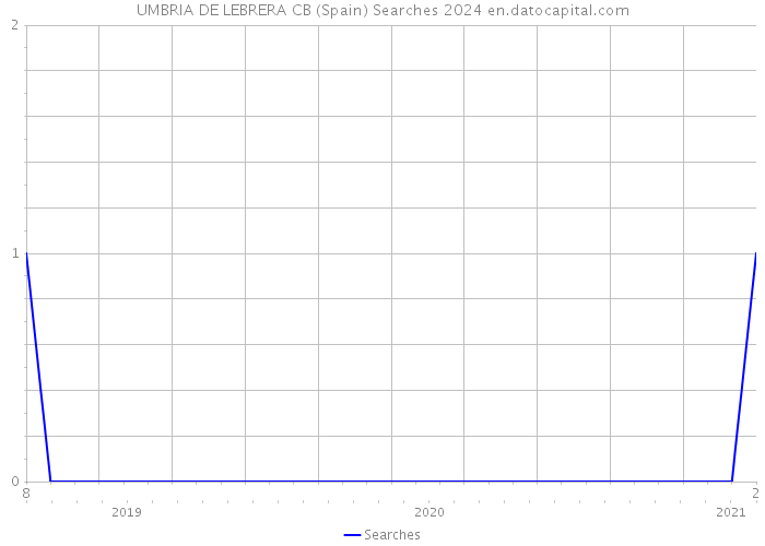 UMBRIA DE LEBRERA CB (Spain) Searches 2024 