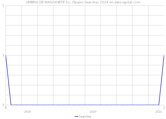 UMBRIA DE MANZANETE S.L. (Spain) Searches 2024 