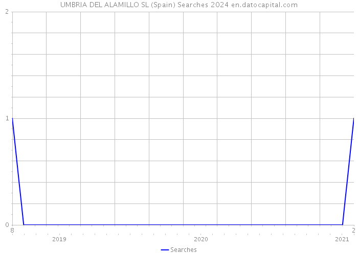 UMBRIA DEL ALAMILLO SL (Spain) Searches 2024 