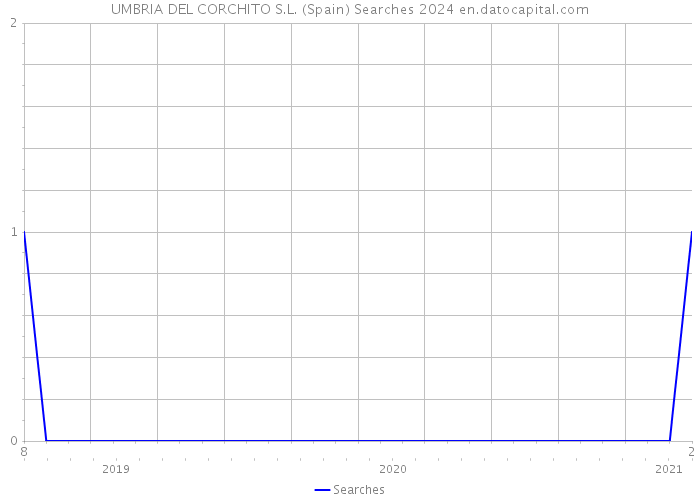UMBRIA DEL CORCHITO S.L. (Spain) Searches 2024 