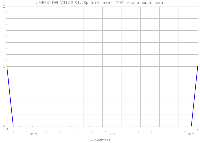 UMBRIA DEL VILLAR S.L. (Spain) Searches 2024 