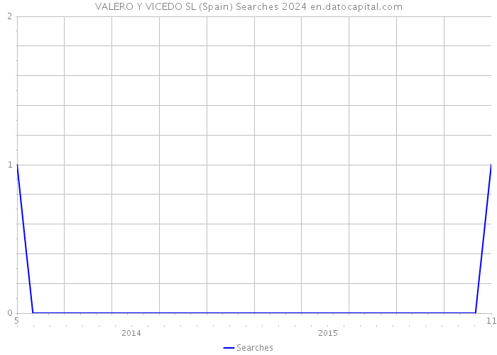 VALERO Y VICEDO SL (Spain) Searches 2024 