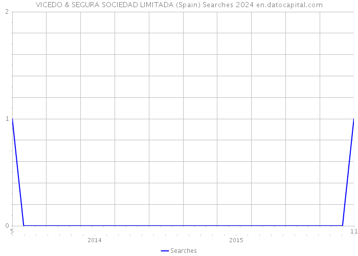 VICEDO & SEGURA SOCIEDAD LIMITADA (Spain) Searches 2024 