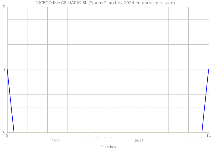 VICEDO INMOBILIARIO SL (Spain) Searches 2024 