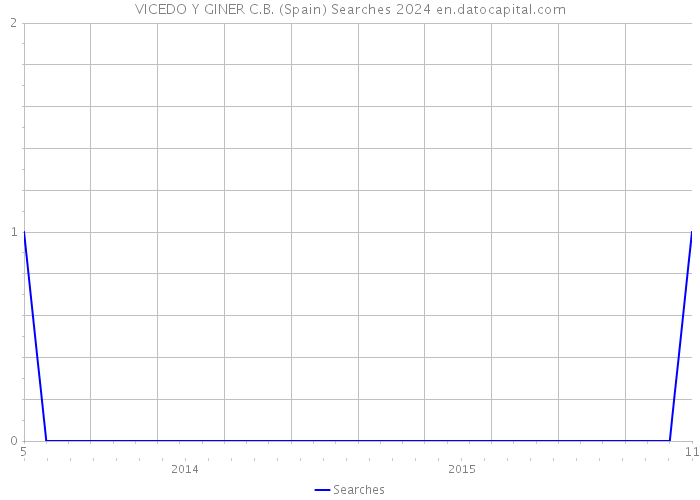 VICEDO Y GINER C.B. (Spain) Searches 2024 
