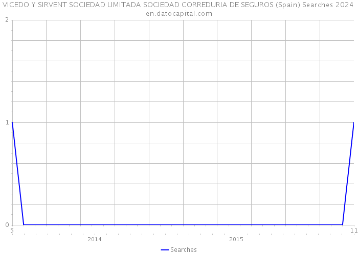 VICEDO Y SIRVENT SOCIEDAD LIMITADA SOCIEDAD CORREDURIA DE SEGUROS (Spain) Searches 2024 