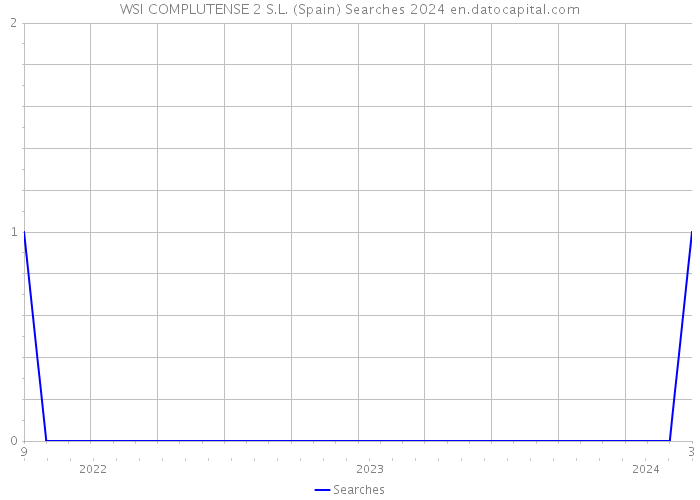 WSI COMPLUTENSE 2 S.L. (Spain) Searches 2024 