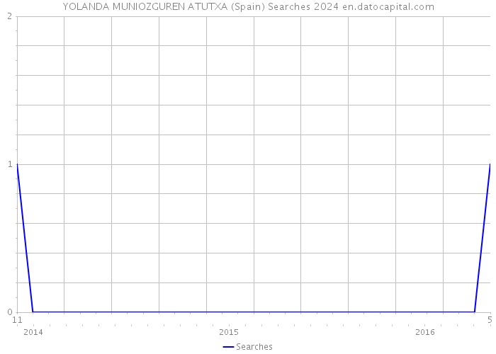 YOLANDA MUNIOZGUREN ATUTXA (Spain) Searches 2024 