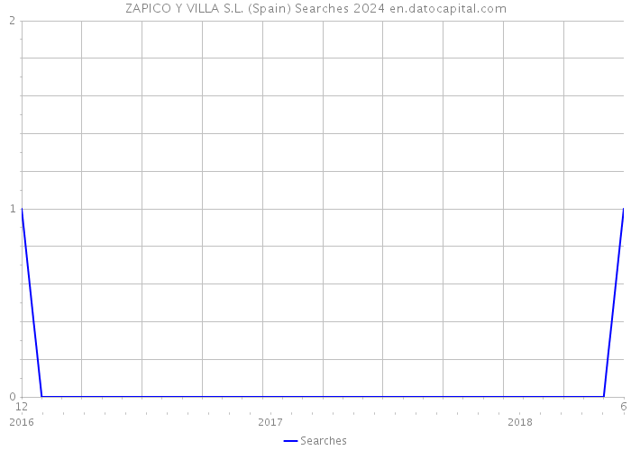 ZAPICO Y VILLA S.L. (Spain) Searches 2024 