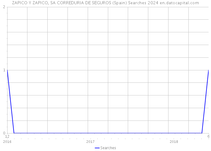 ZAPICO Y ZAPICO, SA CORREDURIA DE SEGUROS (Spain) Searches 2024 