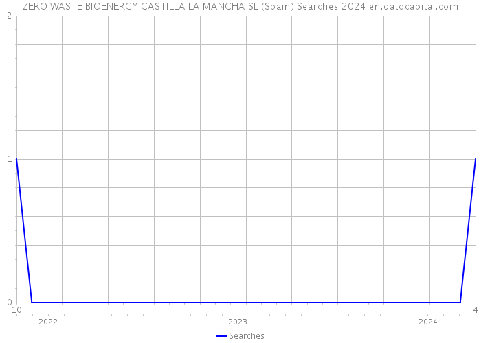 ZERO WASTE BIOENERGY CASTILLA LA MANCHA SL (Spain) Searches 2024 