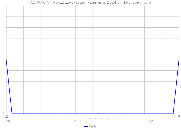 ADORACION PEREZ LEAL (Spain) Page visits 2024 