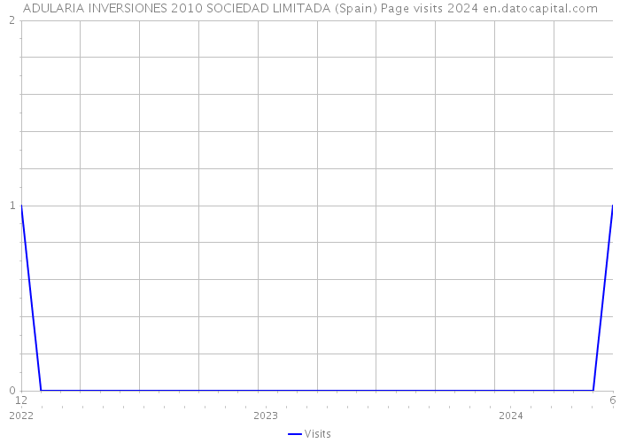 ADULARIA INVERSIONES 2010 SOCIEDAD LIMITADA (Spain) Page visits 2024 