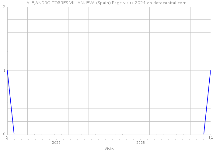 ALEJANDRO TORRES VILLANUEVA (Spain) Page visits 2024 