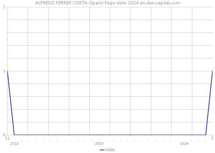 ALFREDO FERRER COSTA (Spain) Page visits 2024 