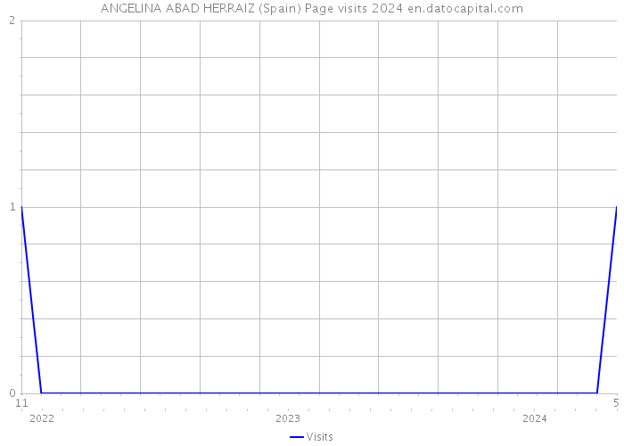 ANGELINA ABAD HERRAIZ (Spain) Page visits 2024 