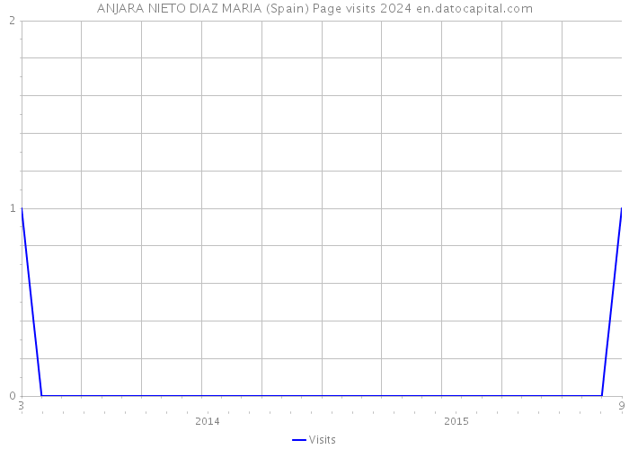 ANJARA NIETO DIAZ MARIA (Spain) Page visits 2024 