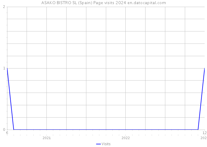 ASAKO BISTRO SL (Spain) Page visits 2024 
