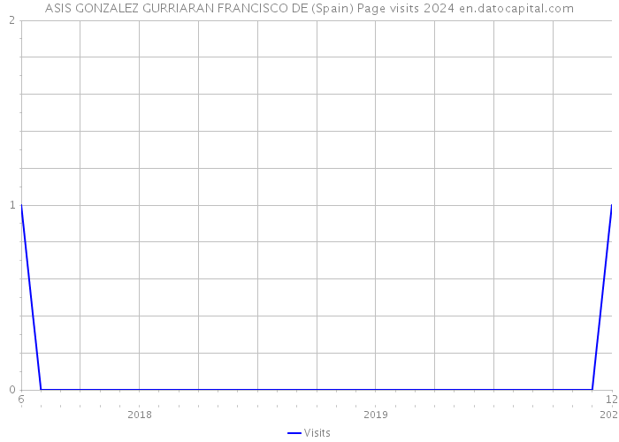 ASIS GONZALEZ GURRIARAN FRANCISCO DE (Spain) Page visits 2024 