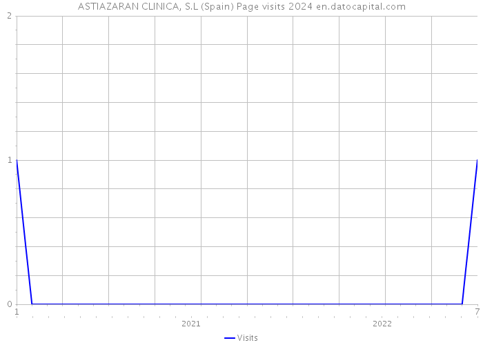 ASTIAZARAN CLINICA, S.L (Spain) Page visits 2024 