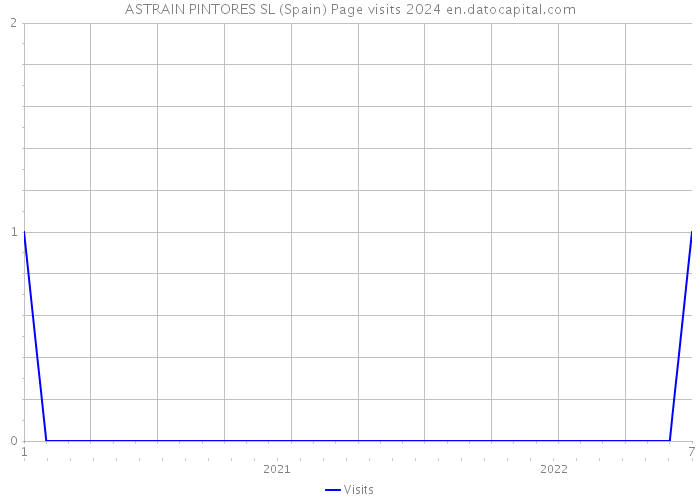 ASTRAIN PINTORES SL (Spain) Page visits 2024 