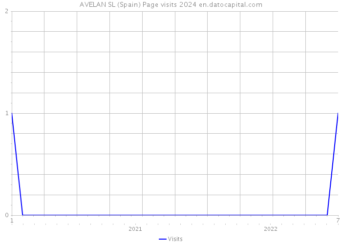 AVELAN SL (Spain) Page visits 2024 