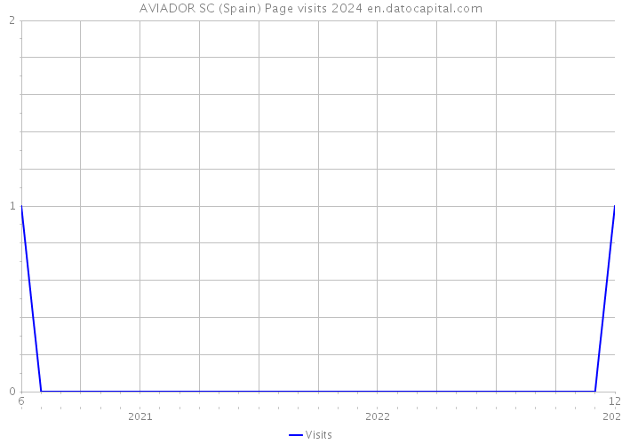 AVIADOR SC (Spain) Page visits 2024 