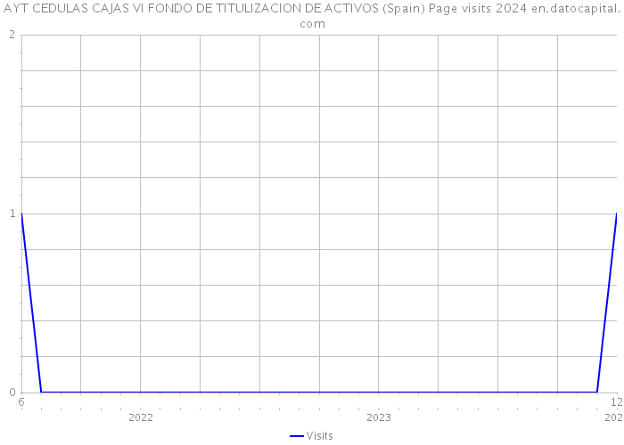AYT CEDULAS CAJAS VI FONDO DE TITULIZACION DE ACTIVOS (Spain) Page visits 2024 