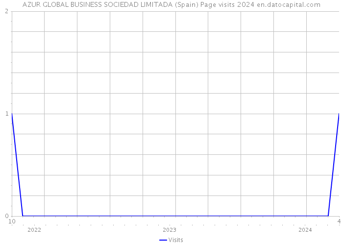 AZUR GLOBAL BUSINESS SOCIEDAD LIMITADA (Spain) Page visits 2024 
