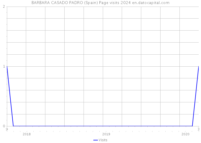 BARBARA CASADO PADRO (Spain) Page visits 2024 