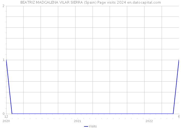 BEATRIZ MADGALENA VILAR SIERRA (Spain) Page visits 2024 