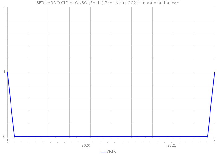 BERNARDO CID ALONSO (Spain) Page visits 2024 