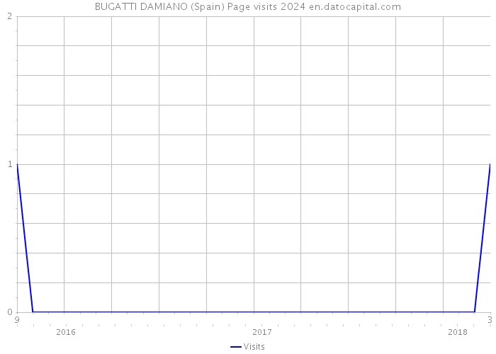 BUGATTI DAMIANO (Spain) Page visits 2024 