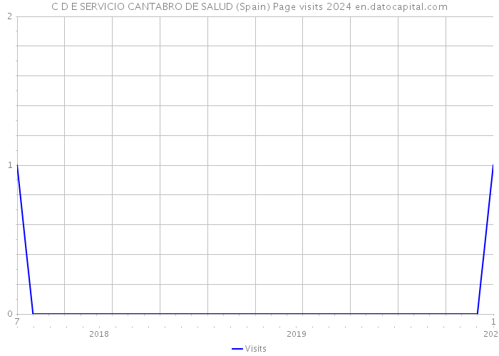 C D E SERVICIO CANTABRO DE SALUD (Spain) Page visits 2024 