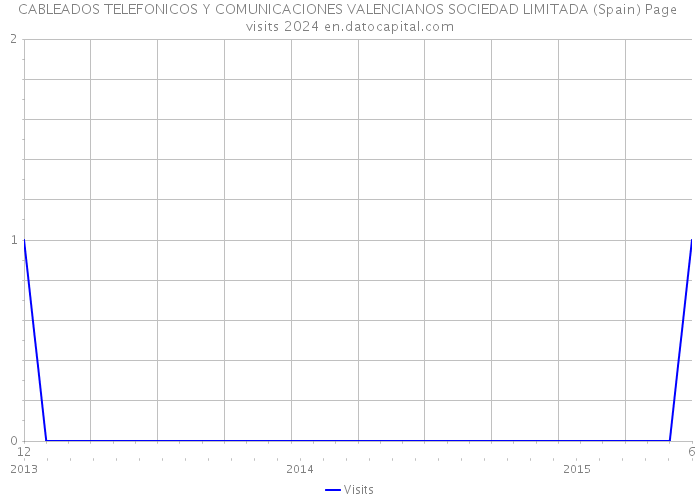 CABLEADOS TELEFONICOS Y COMUNICACIONES VALENCIANOS SOCIEDAD LIMITADA (Spain) Page visits 2024 