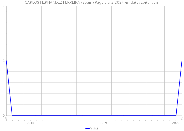 CARLOS HERNANDEZ FERREIRA (Spain) Page visits 2024 