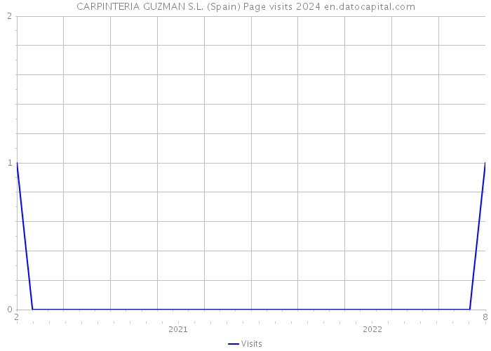 CARPINTERIA GUZMAN S.L. (Spain) Page visits 2024 