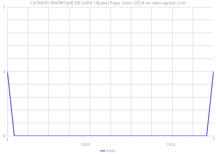 CASIANO MANRIQUE DE LARA (Spain) Page visits 2024 