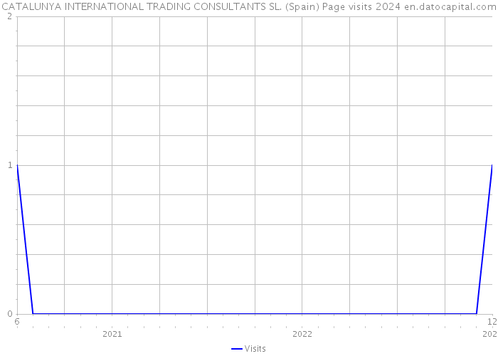 CATALUNYA INTERNATIONAL TRADING CONSULTANTS SL. (Spain) Page visits 2024 