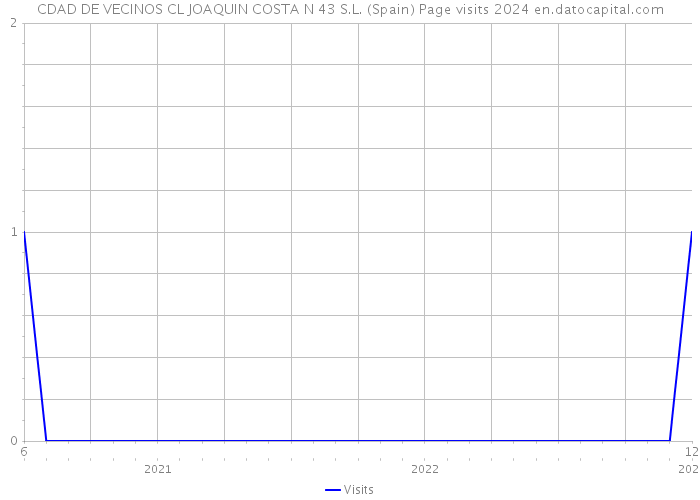 CDAD DE VECINOS CL JOAQUIN COSTA N 43 S.L. (Spain) Page visits 2024 