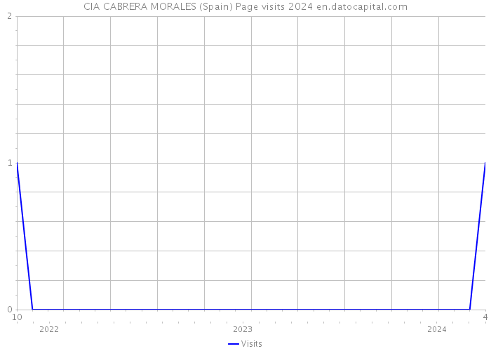 CIA CABRERA MORALES (Spain) Page visits 2024 