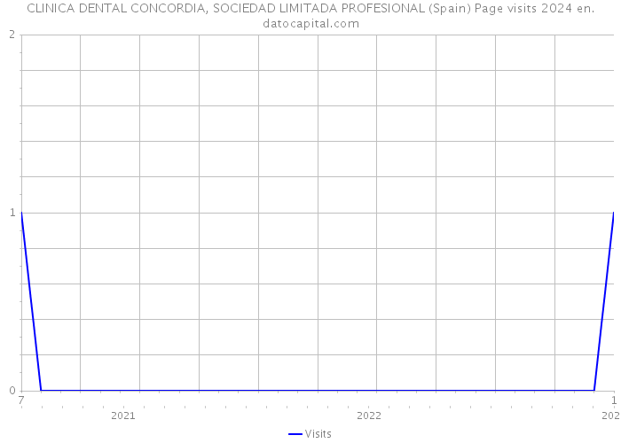 CLINICA DENTAL CONCORDIA, SOCIEDAD LIMITADA PROFESIONAL (Spain) Page visits 2024 