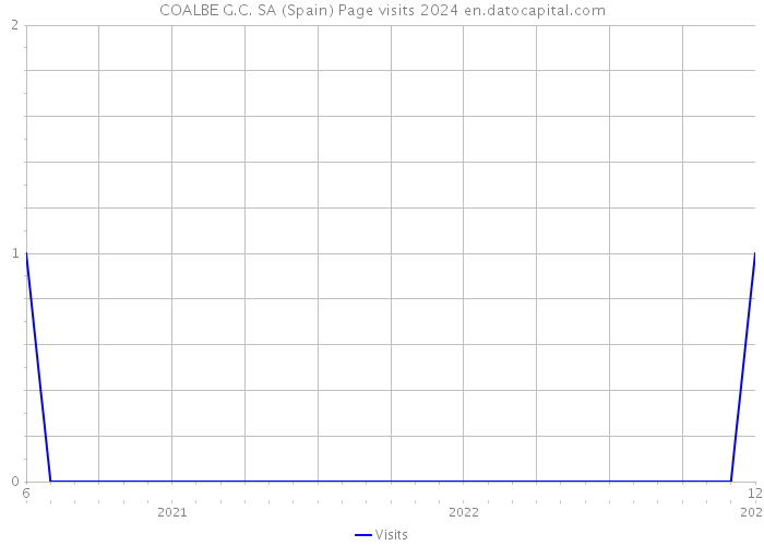 COALBE G.C. SA (Spain) Page visits 2024 