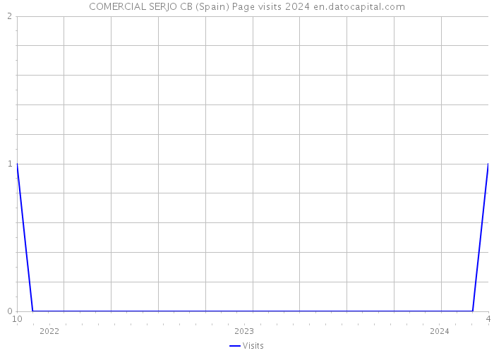 COMERCIAL SERJO CB (Spain) Page visits 2024 