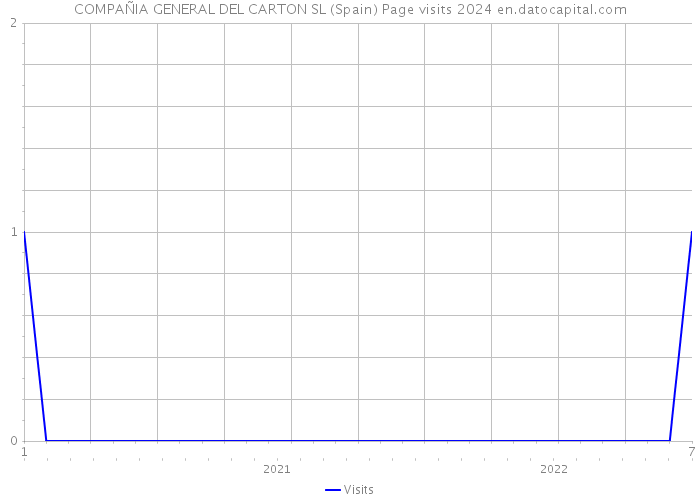 COMPAÑIA GENERAL DEL CARTON SL (Spain) Page visits 2024 
