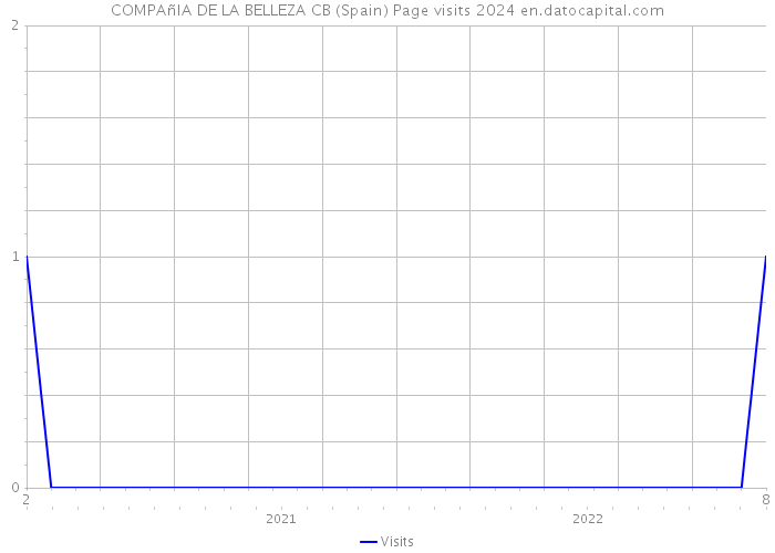 COMPAñIA DE LA BELLEZA CB (Spain) Page visits 2024 
