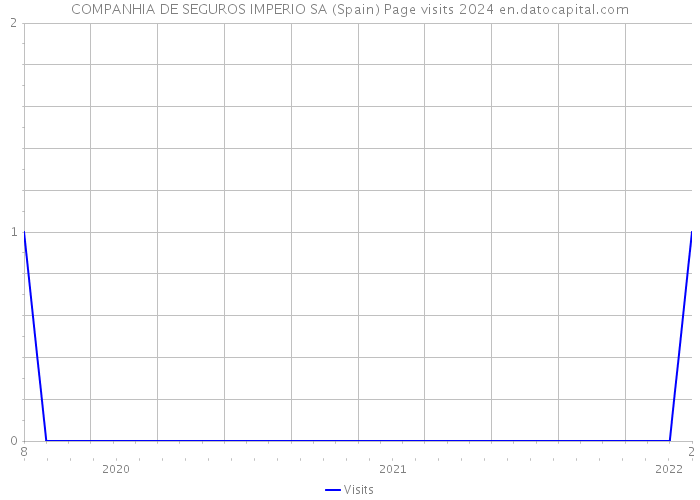 COMPANHIA DE SEGUROS IMPERIO SA (Spain) Page visits 2024 