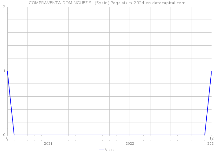 COMPRAVENTA DOMINGUEZ SL (Spain) Page visits 2024 